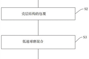 跨尺度核壳结构铝基复材及制备方法