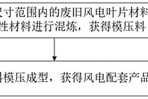 废旧风电叶片再利用方法