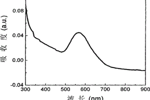 纳米金颗粒分散氧化钴复合光学薄膜及制备方法