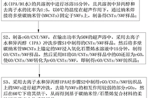 可机洗电子纺织品的制备方法及应用