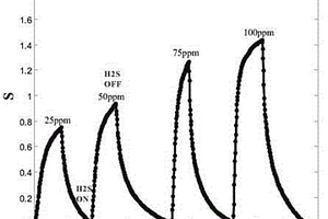 基于壳聚糖/氧化石墨烯复合膜的低温硫化氢气体传感器