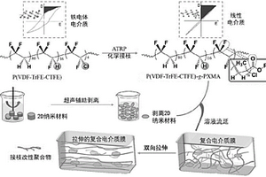 复合电介质材料的制备方法及复合电介质材料