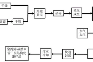 三层结构电磁屏蔽材料及其制备方法