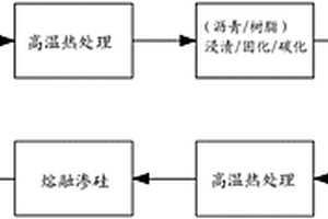 碳纤维增强碳-碳化硅摩擦材料及其制备方法和应用