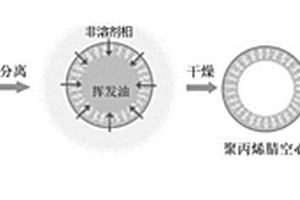 聚丙烯腈基毫米级空心多孔炭球及其制备方法和应用