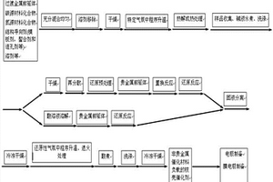 非贵金属催化材料负载的核壳催化剂、制备方法及其应用