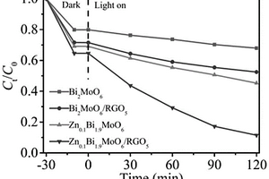石墨烯基锌掺杂钼酸铋催化剂的制备方法及其光催化应用