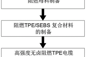 高强度无卤阻燃TPE电缆料及其制备方法