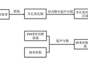 P4VP自组装制备纳米铝/多孔氧化铜纳米铝热剂的方法