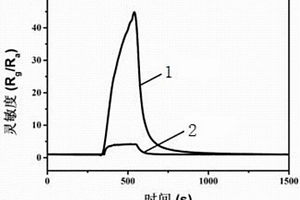 花状分等级结构二硫化锡/二氧化锡纳米复合气敏材料的制备方法