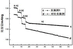 锂离子电池镍锰酸锂材料的改性方法
