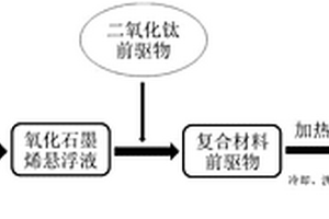 石墨烯二氧化钛复合纳米材料及其制备方法