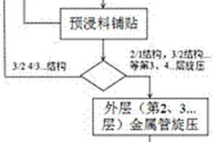 纤维金属超混杂复合管的成形方法