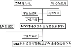 ZIF8-石墨烯基负载铑的气凝胶催化剂的制备方法和应用