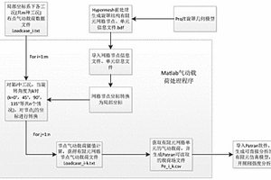 机载雷达天线旋罩的多工况气动载荷有限元自动加载方法