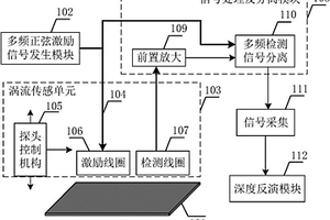 用于评估碳纤维板缺陷深度的多频涡流检测系统及检测方法