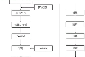 细晶硬质合金及其制备方法