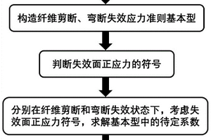 适用于横观各向同性碳纤维的多模式失效判定方法