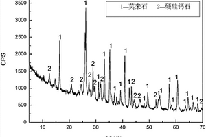 高铝粉煤灰合成硬硅钙石复合保温材料的方法