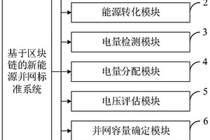 基于区块链的新能源并网标准系统