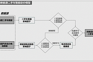 纯电动新能源汽车二手车智能定价模型及系统