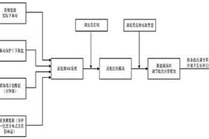 结合超短期预测和区域控制偏差的新能源联调方法