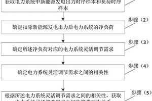 新能源发电混合场景聚类分析方法