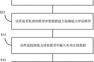 新能源发电在线接纳能力评估方法