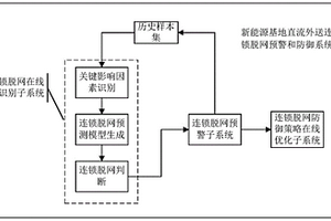 新能源基地直流外送连锁脱网预警和防御系统及方法