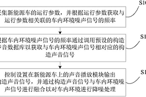 新能源车及其主动降噪方法、系统