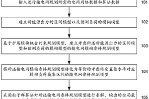 考虑新能源接入的输电网规划方法和系统