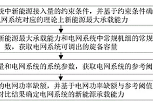 电网新能源承载能力的获取方法