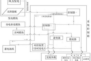 新能源发电应用自动控制系统