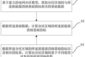 基于多对象多维度的新能源消纳评价方法及系统