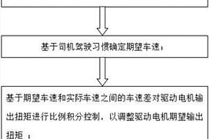 新能源客车蠕动控制方法及系统