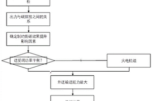 考虑长时间断面的外送新能源低碳效益提升方法及系统