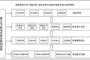 新能源厂站发电单元采集终端安全接入平台的方法