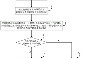 基于转移概率矩阵的新能源出力水平评估方法