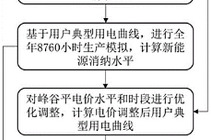 评估用户电价设计对电力系统新能源消纳影响的方法