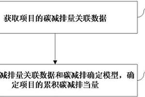 基于碳排放强度的新能源潜在减碳当量计算方法