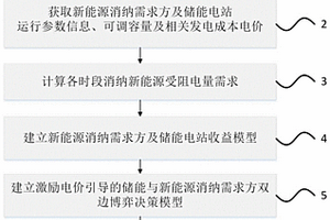 以消纳受阻新能源激励电价为引导的储能响应控制方法