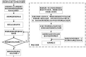 新能源电站出力场景生成方法及系统