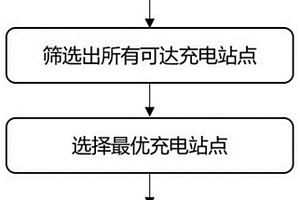 基于强化学习的新能源车充电站选择及自适应导航方法