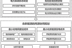 双碳背景下含高比例新能源的新型电力系统多目标规划方法