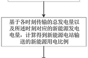 新能源用电比例信息推送方法及系统