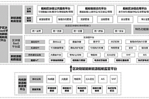 基于区块链的新能源船舶的航速监测及优化系统