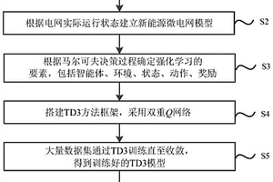 基于TD3的新能源微电网优化方法