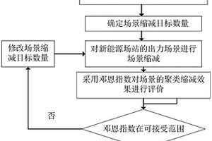 新能源场站内部调频指令分解模型构建方法