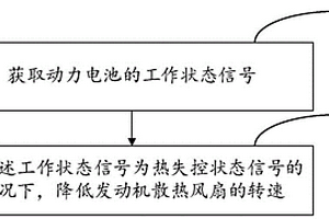 新能源汽车热失控控制方法及相关设备