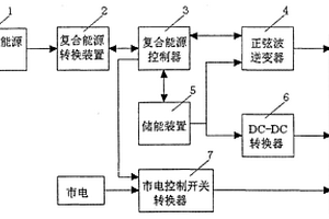 家用风/光复合新能源一体化控制装置